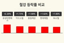 [철강업종 오전 시황] 유성티엔에스 +2.20%·TCC스틸 +1.73%·동일제강 +1.68% 순