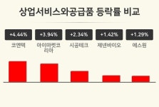 [상업서비스와공급품업종 오후 시황] 코엔텍 +4.44%·아이마켓코리아 +3.94%·시공테크 +2.34% 순