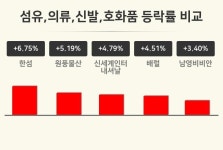 [섬유,의류,신발,호화품업 마감 시황] 한섬 +6.75%·원풍물산 +5.19%·신세계인터내셔날 +4.79% 등