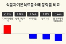 [식품과기본식료품소매업 마감 시황] CJ프레시웨이 +1.73%·현대그린푸드 보합세·보라티알 -0.94% 등