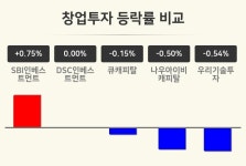 더에스비투자자문 | [창업투자업 마감 시황] SBI인베스트먼트 +0.75%·DSC인베스트먼트 보합세·큐캐피탈 -0.15% 등