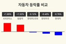 [자동차업종 마감 시황] KR모터스 +1.89%·쌍용차 +1.52%·현대차2우B -0.12% 순