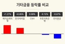 [기타금융업종 오전 시황] 메이슨캐피탈 +1.27%·한국캐피탈 +0.85%·CNH 보합세 순