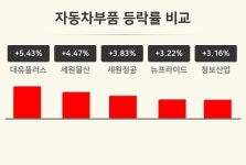 [자동차부품업 오전 시황] 대유플러스 +5.43%·세원물산 +4.47%·세원정공 +3.83% 등