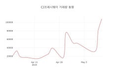 (주식시장)CJ프레시웨이13일주가 전일대비 등락률 -1.55% 등락 보고...