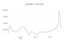 (주식시세)삼진엘앤디13일주가 전일대비 등락률 1.28% 변동...