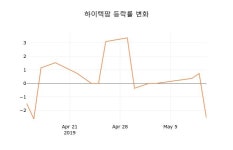 (주식시장)하이텍팜13일주가 전일대비 등락률 -1.49% 변동...