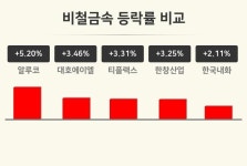 [비철금속업종 오후 시황] 알루코 +5.20%·대호에이엘 +3.46%·티플랙스 +3.31% 순