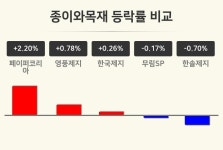 [종이와목재업종 오후 시황] 페이퍼코리아 +2.20%·영풍제지 +0.78%·한국제지 +0.26% 순