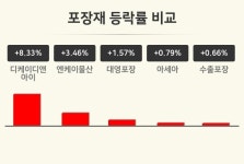 [포장재업 마감 시황] 디케이디앤아이 +8.33%·엔케이물산 +3.46%·대영포장 +1.57% 등