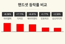 에이치이아이티엔티(HEIT&T) | [핸드셋업종 마감 시황] 아이엠텍 +8.08%·디자인 +7.11%·에이치엔티 +6.81% 순