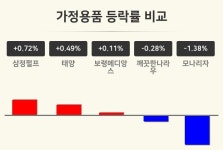 [가정용품업종 마감 시황] 삼정펄프 +0.72%·태양 +0.49%·보령메디앙스 +0.11% 순