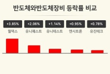 [반도체와반도체장비업 오전 시황] 월덱스 +3.85%·유니퀘스트 +2.06%·유니테스트 +1.14% 등