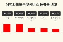 [생명과학도구및서비스업 오후 시황] 씨젠 +5.06%·바디텍메드 +5.05%·레고켐바이오 +2.56% 등