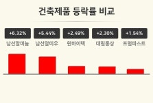 [건축제품업 오후 시황] 남선알미늄 +6.32%·남선알미우 +5.44%·윈하이텍 +2.49% 등