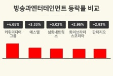 [방송과엔터테인먼트업종 오후 시황] 키위미디어그룹 +4.65%·에스엠 +3.33%·삼화네트웍스 +3.02% 순