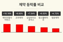 [제약업종 마감 시황] 에이치엘사이언스 +10.16%·조아제약 +9.65%·삼성바이오로직스 +7.54% 순