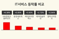 [IT서비스업 마감 시황] SBI핀테크솔루션즈 +9.38%·동양네트웍스 +5.05%·케이아이엔엑스 +3.63% 등