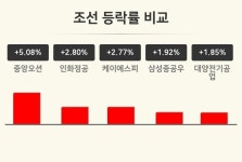 [조선업 오전 시황] 중앙오션 +5.08%·인화정공 +2.80%·케이에스피 +2.77% 등