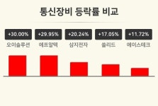 [통신장비업종 오후 시황] 오이솔루션 +3보합세·에프알텍 +29.95%·삼지전자 +20.24% 순