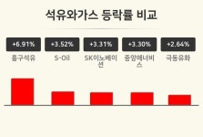 [석유와가스업종 오후 시황] 흥구석유 +6.91%·S-Oil +3.52%·SK이노베이션 +3.31% 순
