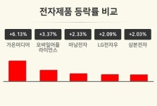 [전자제품업종 오후 시황] 가온미디어 +6.13%·모바일어플라이언스 +3.37%·아남전자 +2.33% 순