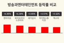 [방송과엔터테인먼트업종 오후 시황] 판타지오 +4.95%·화이브라더스코리아 +4.30%·세기상사 +3.65% 순