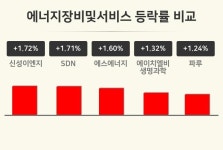 [에너지장비및서비스업 오후 시황] 신성이엔지 +1.72%·SDN +1.71%·에스에너지 +1.60% 등
