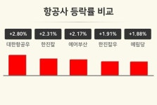 [항공사업종 오후 시황] 대한항공우 +2.80%·한진칼 +2.31%·에어부산 +2.17% 순