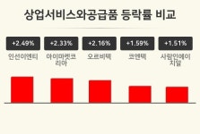 [상업서비스와공급품업종 오후 시황] 인선이엔티 +2.49%·아이마켓코리아 +2.33%·오르비텍 +2.16% 순