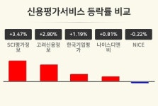 [신용평가서비스업 오후 시황] SCI평가정보 +3.47%·고려신용정보 +2.80%·한국기업평가 +1.19% 등