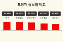 [포장재업종 마감 시황] 연우 +3.88%·삼륭물산 +3.86%·신대양제지 +3.62% 순