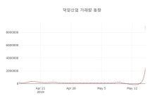 (주식시장)16일 덕양산업주가 변화에 주목, 전일대비 15.88% 등락 보고...
