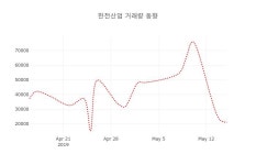 (국내주식)한전산업 16일 현재가 3,545원