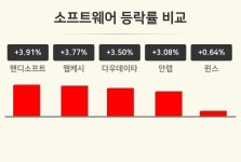 [소프트웨어업종 마감 시황] 핸디소프트 +3.91%·웹케시 +3.77%·다우데이타 +3.50% 순