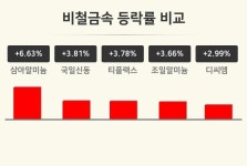 [비철금속업종 마감 시황] 삼아알미늄 +6.63%·국일신동 +3.81%·티플랙스 +3.78% 순
