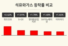 [석유와가스업 오후 시황] 위즈코프 +3.42%·S-Oil +1.91%·현대중공업지주 +1.79% 등