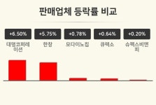 [판매업체업종 오후 시황] 대명코퍼레이션 +6.50%·한창 +5.75%·모다이노칩 +0.78% 순