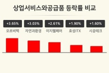 [상업서비스와공급품업 오후 시황] 오르비텍 +3.65%·자연과환경 +3.03%·이지웰페어 +2.61% 등