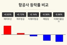 [항공사업 오후 시황] 에어부산 +0.83%·제주항공 +0.13%·티웨이항공 -0.14% 등
