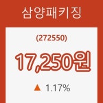 (국내주식)20일 삼양패키징주가 변화에 주목, 전일대비 1.17% 변동...