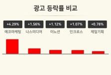 [광고업종 오전 시황] 에코마케팅 +4.29%·나스미디어 +1.56%·이노션 +1.12% 순
