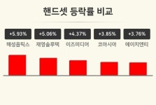 [핸드셋업종 오전 시황] 해성옵틱스 +5.93%·재영솔루텍 +5.06%·이즈미디어 +4.37% 순