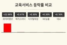 [교육서비스업 오전 시황] 와이비엠넷 +22.66%·메가스터디 +0.41%·디지털대성 +0.30% 등