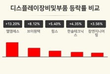 [디스플레이장비및부품업 오후 시황] 엘엠에스 +13.20%·브이원텍 +8.12%·힘스 +5.40% 등