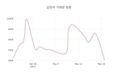 (국내주식)삼천리21일주가 전일대비 등락률 0.43% 변동성 기록