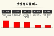 [건설업종 오전 시황] 진흥기업2우B +2.84%·진흥기업우B +2.23%·HDC현대산업개발 +2.21% 순