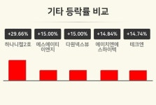[기타업종 오후 시황] 하나니켈2호 +29.66%·에스에이티이엔지 +15.00%·다원넥스뷰 +15.00% 순