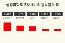[생명과학도구및서비스업종 마감 시황] 바디텍메드 +7.55%·마크로젠 +4.67%·씨젠 +4.05% 순