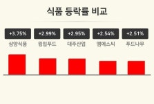 [식품업 마감 시황] 삼양식품 +3.75%·윙입푸드 +2.99%·대주산업 +2.95% 등